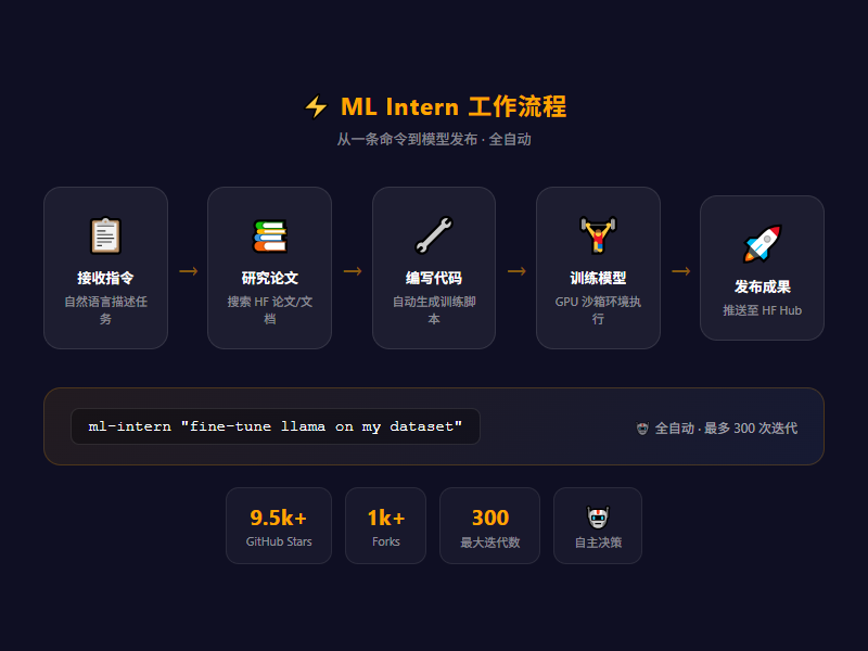 ml-intern 工作流程