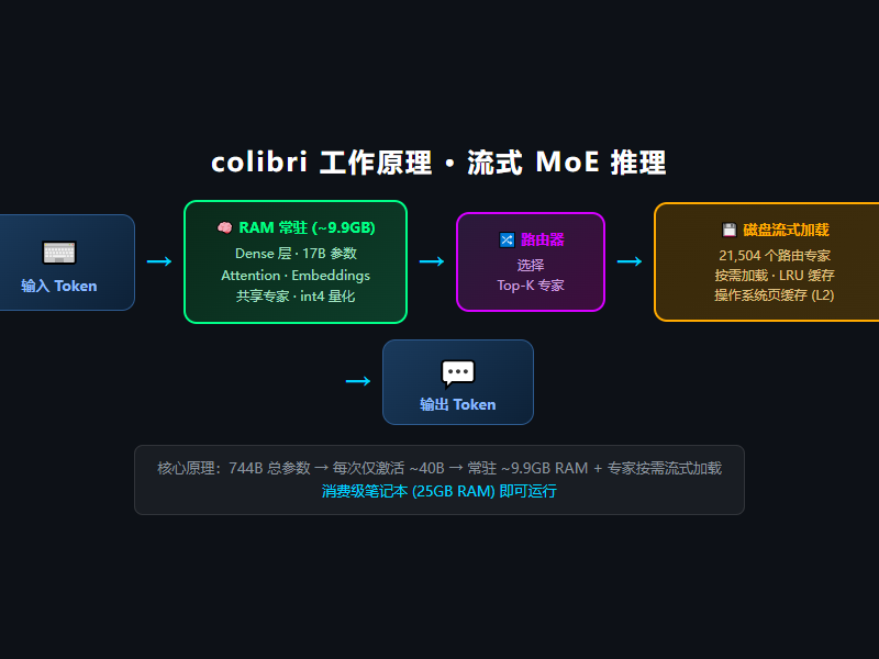 工作原理