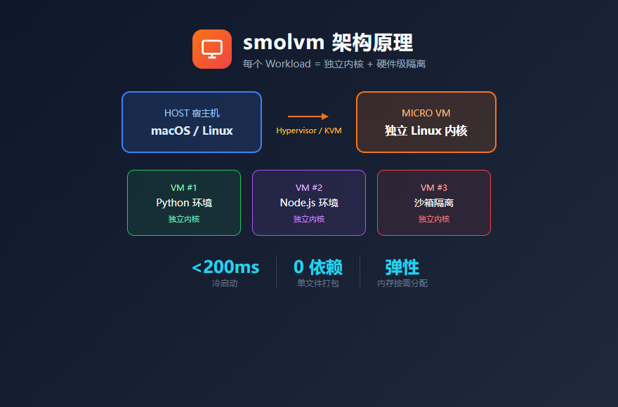 smolvm 架构