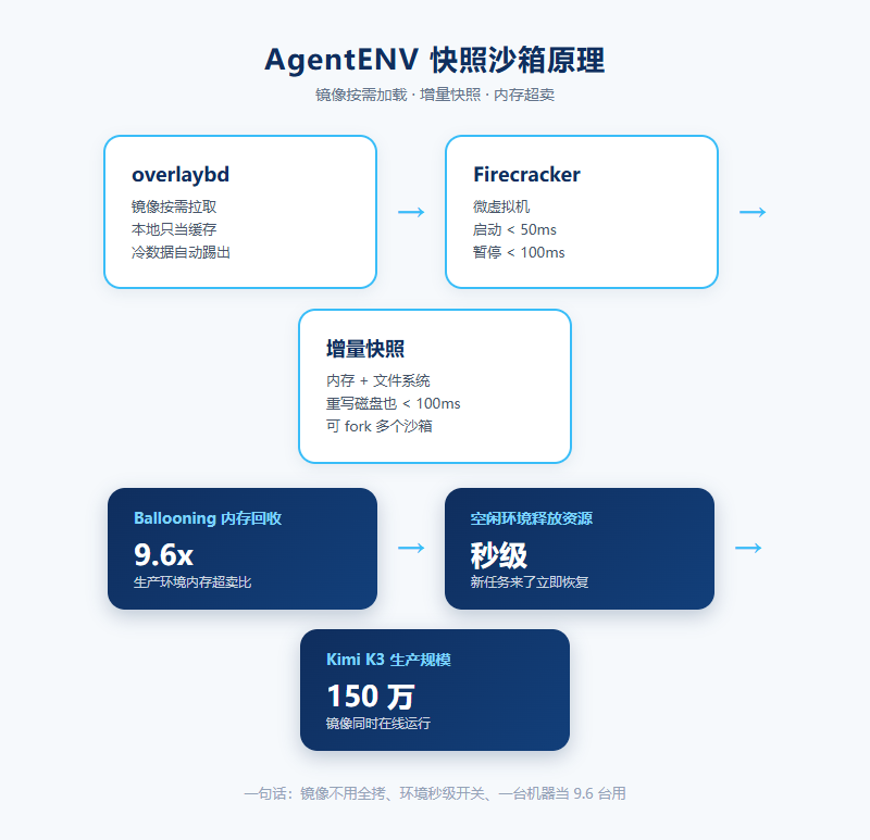 AgentENV 快照沙箱原理