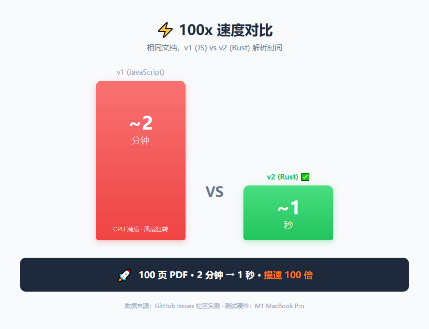 速度对比