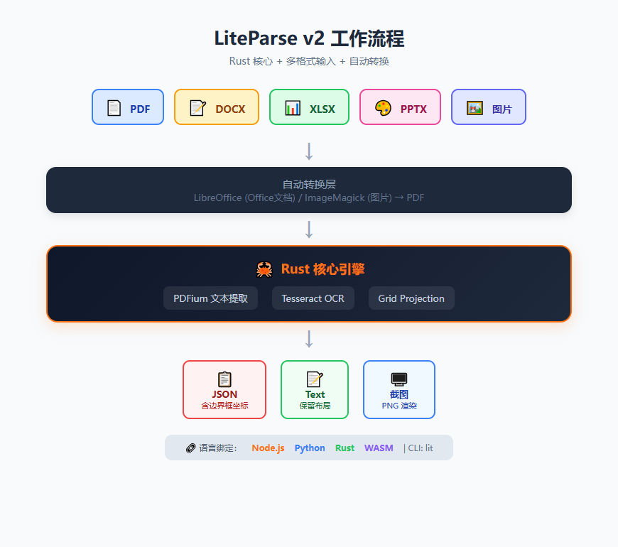 工作流程
