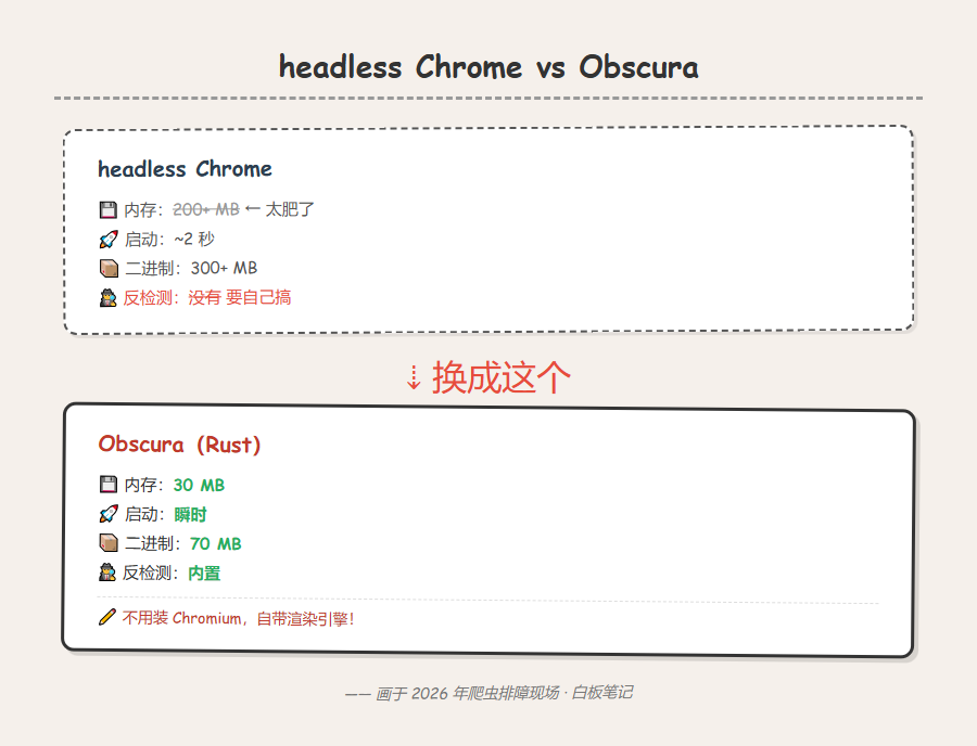 headless Chrome vs Obscura