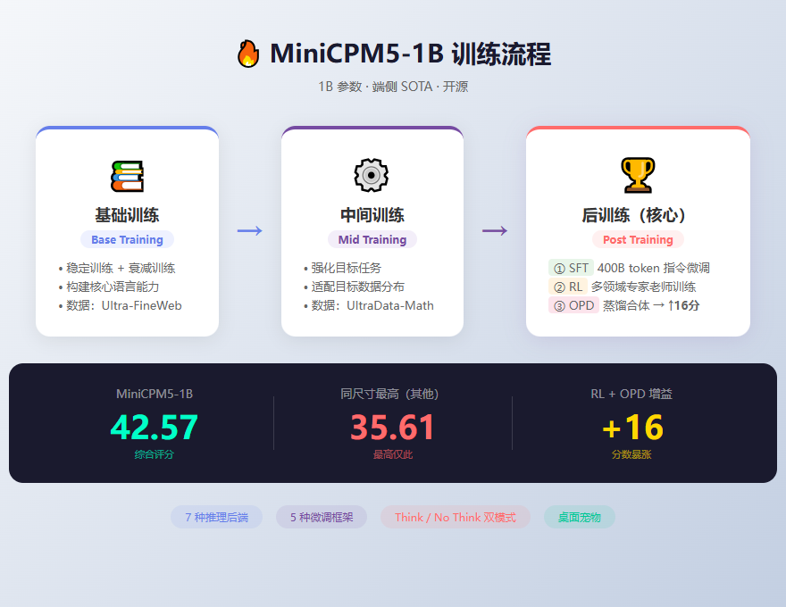MiniCPM5-1B 训练流程