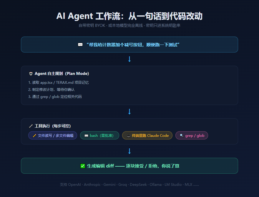 AI Agent 工作流