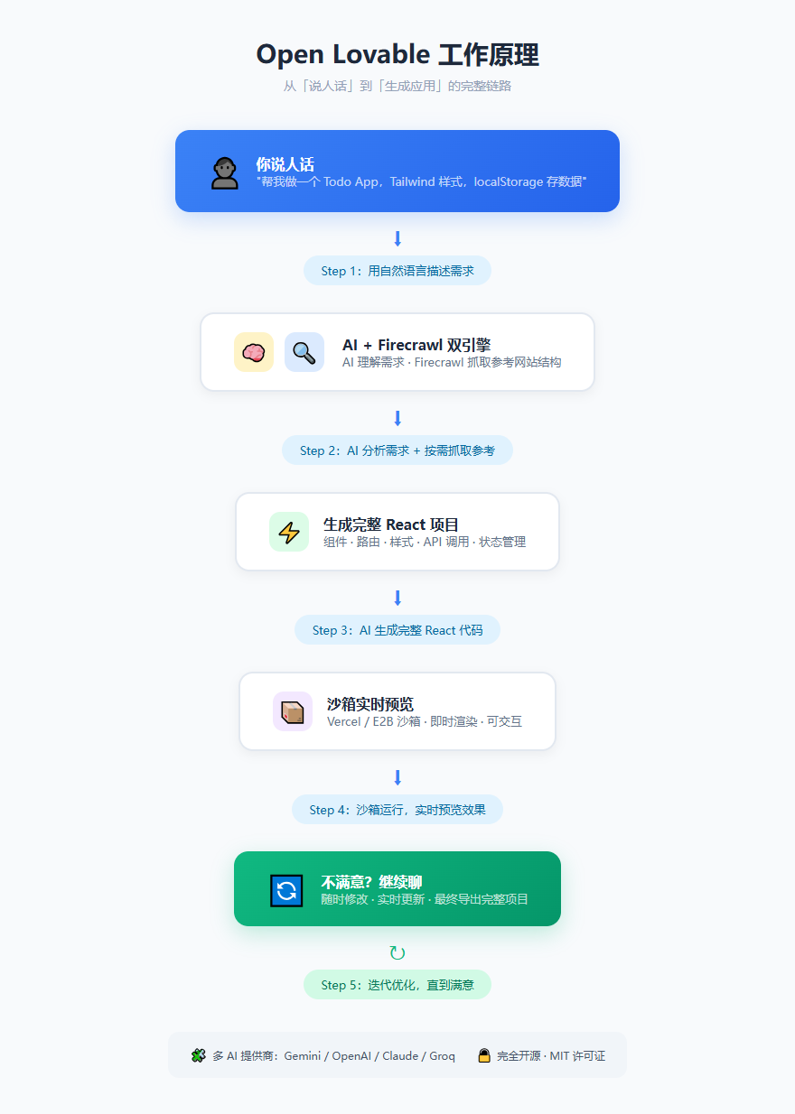 Open Lovable 工作流程图 - 从用户输入到沙箱运行的完整链路