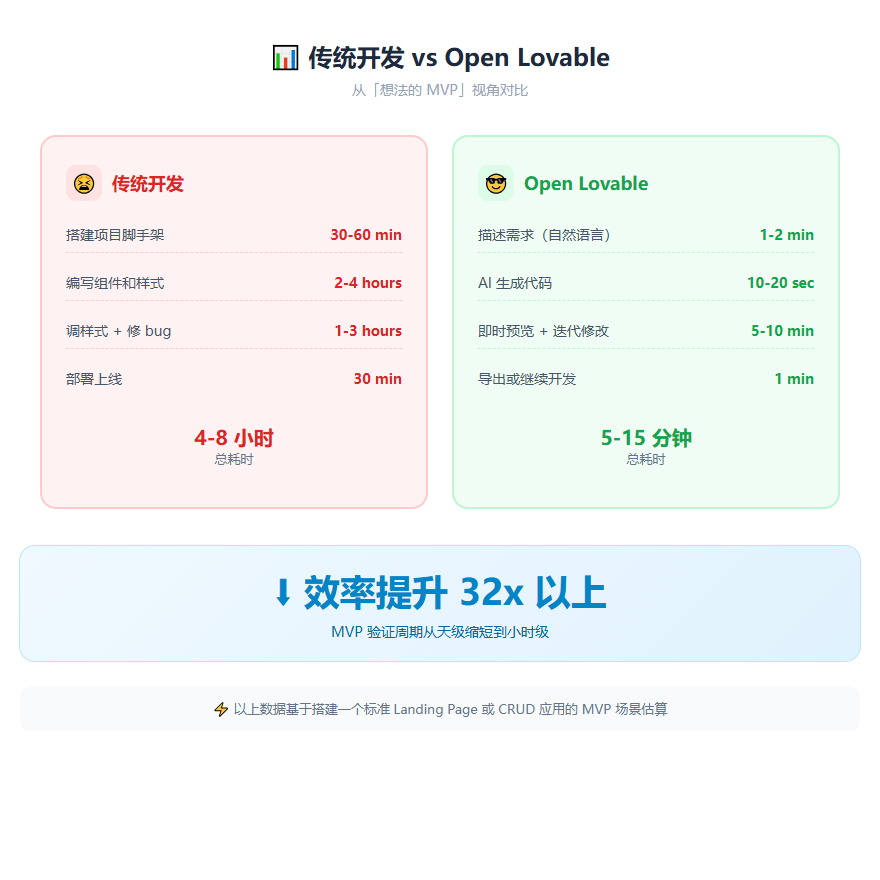 传统开发 vs Open Lovable 效率对比 - MVP 验证时间从天级缩短到小时级