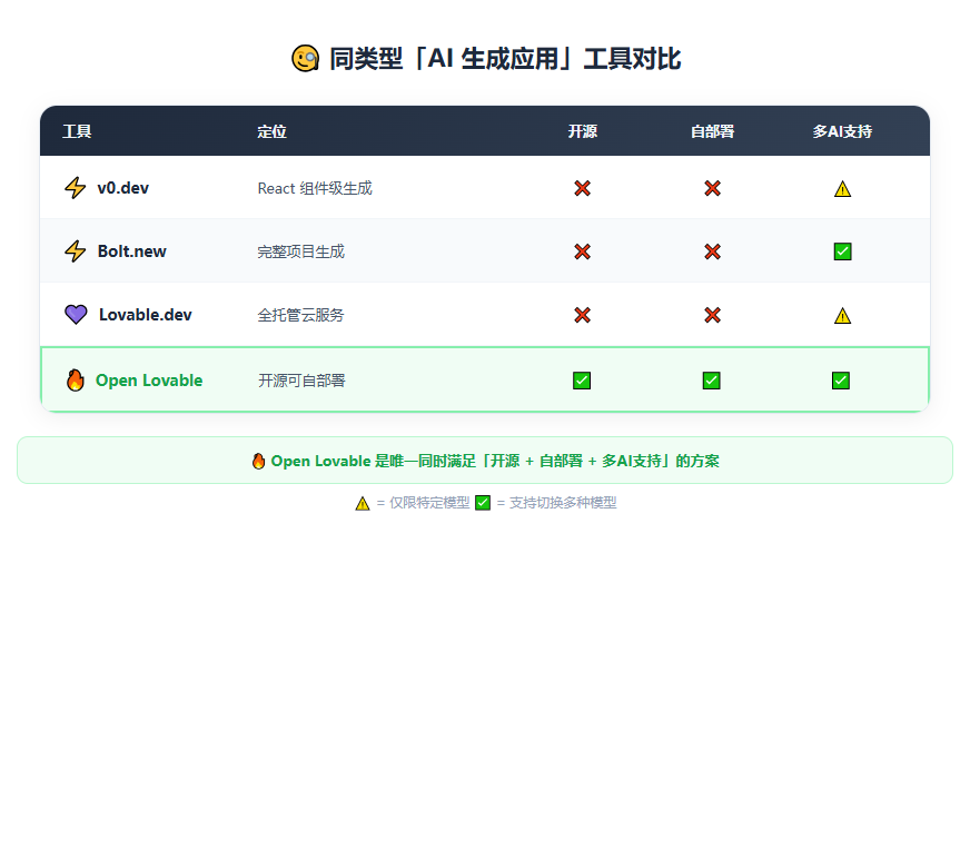 同类 AI 生成应用工具对比 - Open Lovable 唯一同时满足开源+自部署+多AI支持