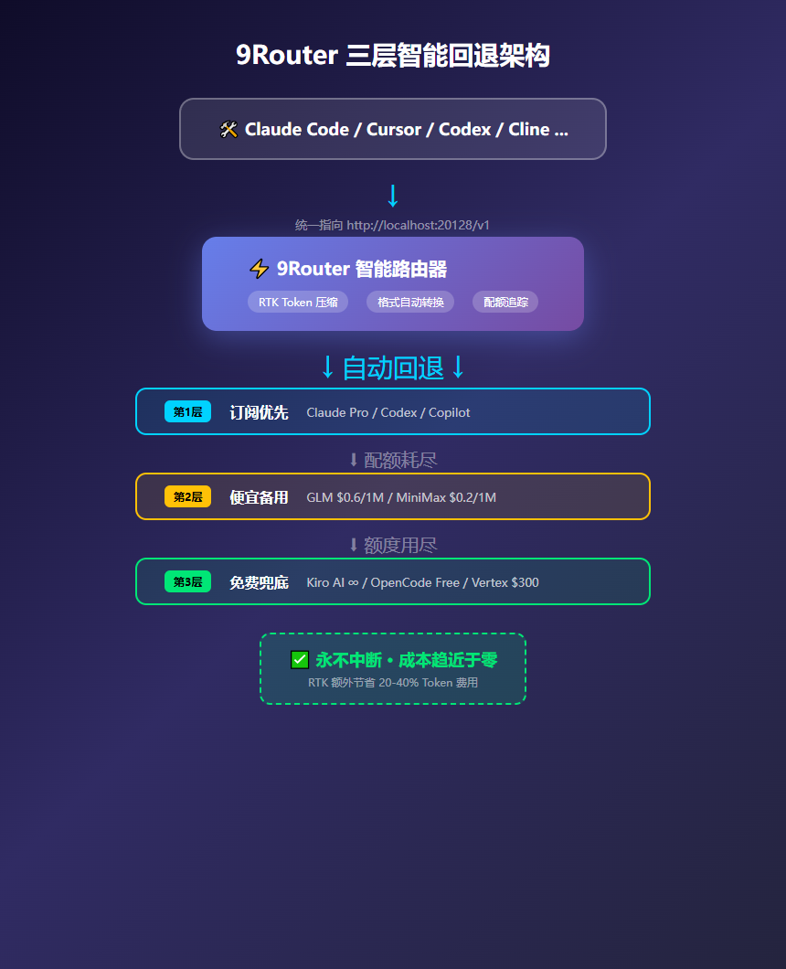 9Router三层架构