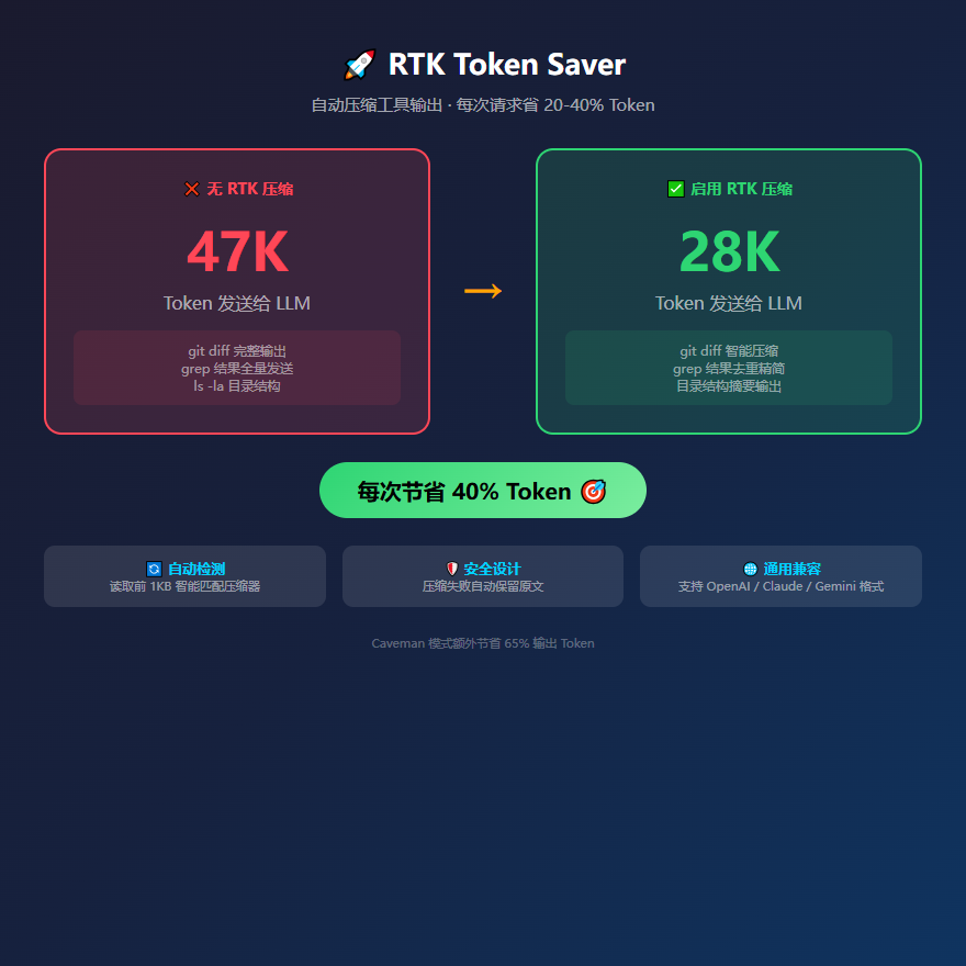 RTK Token节省