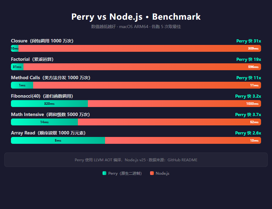 Perry Benchmark 对比