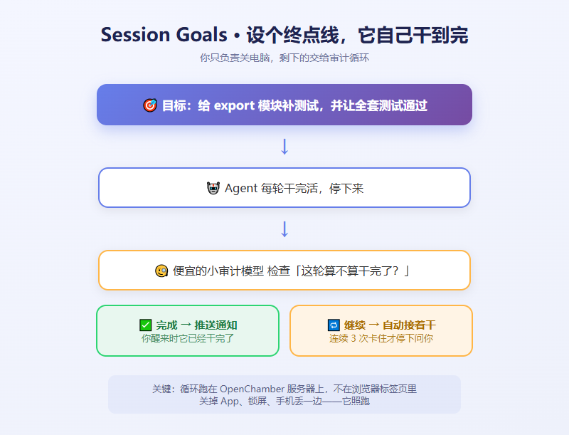 Session Goals 流程图