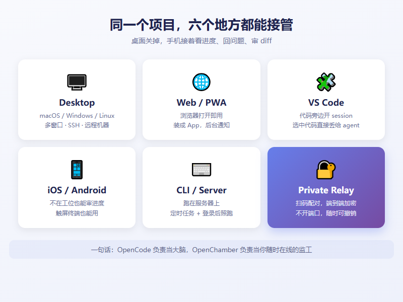 六端接管同一项目