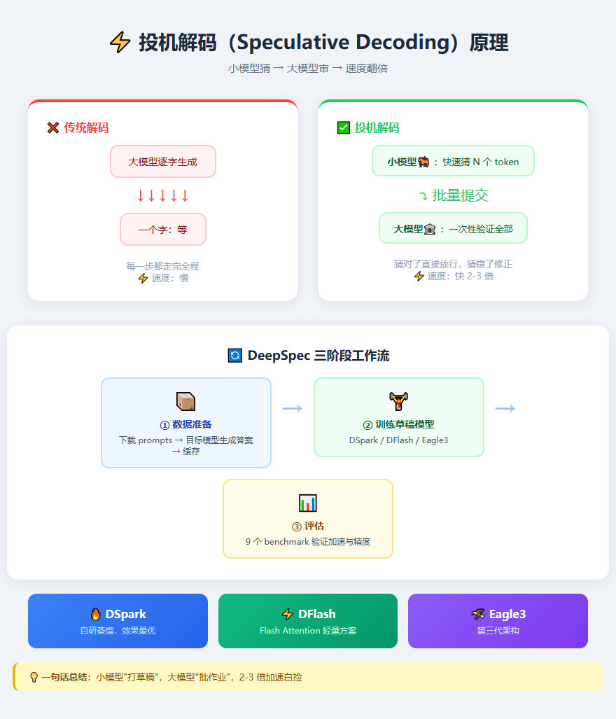投机解码原理示意