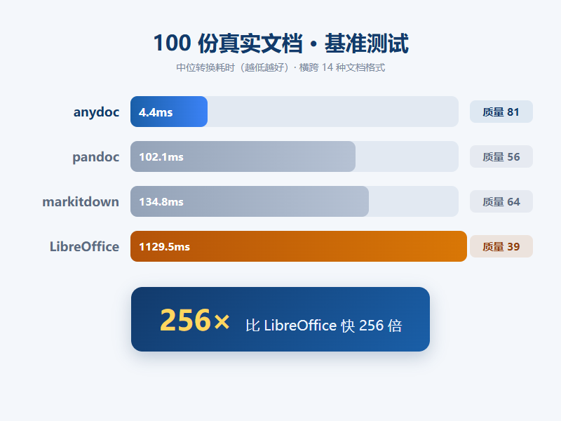 anydoc 基准对比