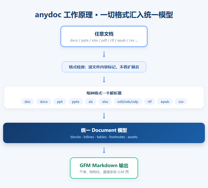 anydoc 转换原理