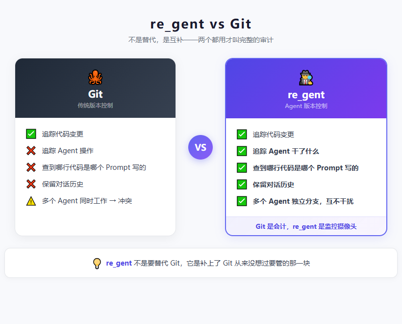 re_gent vs Git 对比图