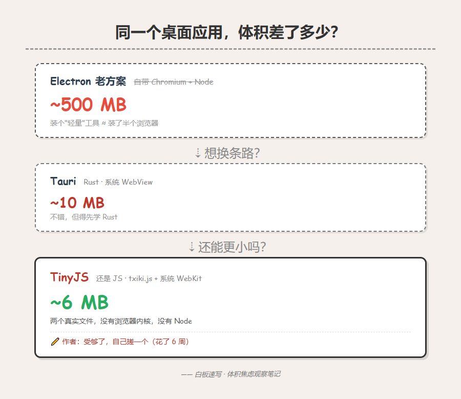 tinyjs体积对比