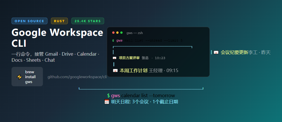 56 天怒砍 2.5 万 Star！Google 官方出的 CLI 工具，把自家办公全家桶塞进了终端