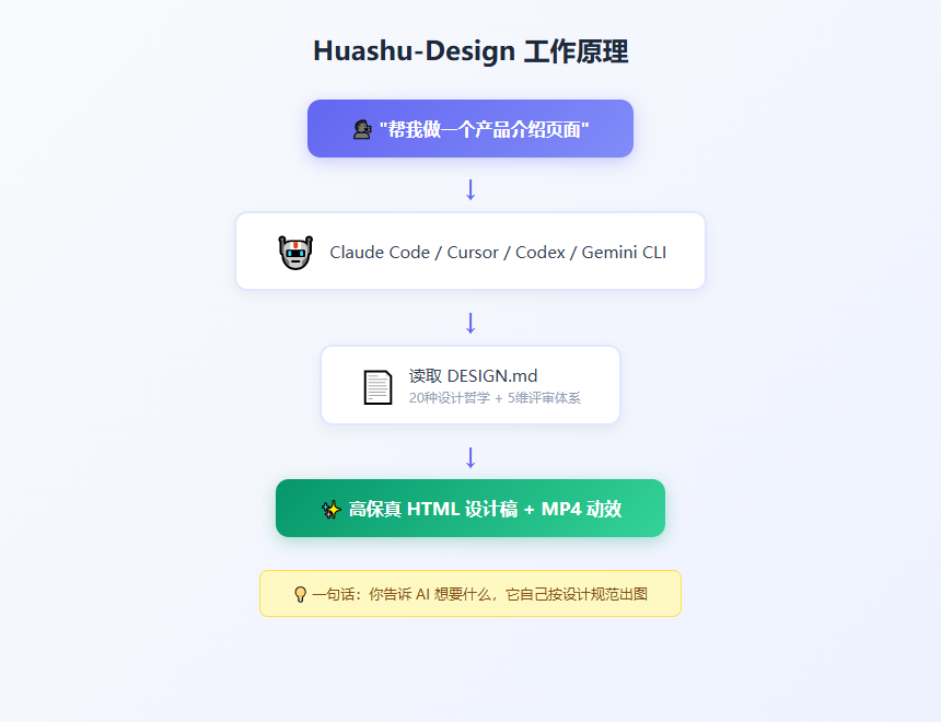 Huashu-Design 工作原理