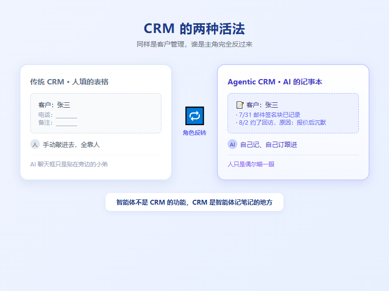 传统 CRM vs Agentic CRM