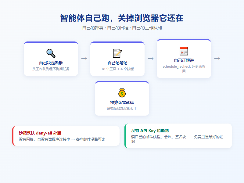 智能体工作流程