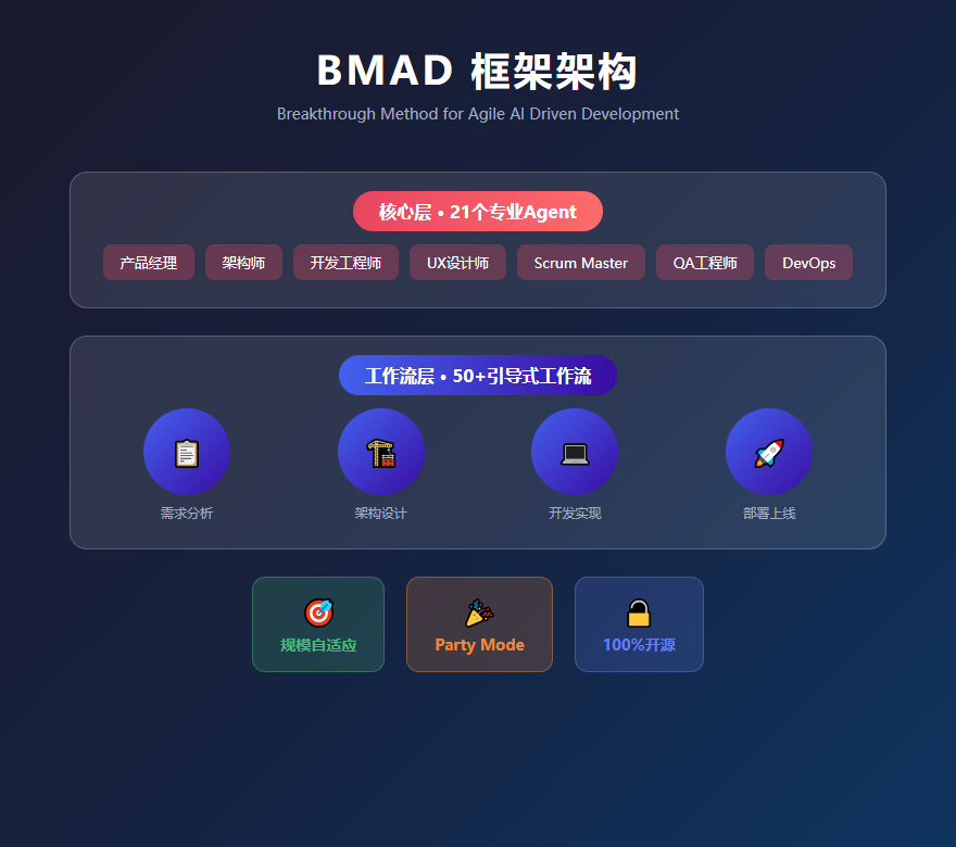 告别AI编程焦虑！BMAD框架让你和AI真正成为搭档