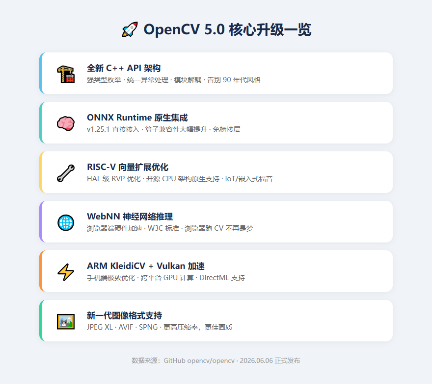 OpenCV 5.0 核心升级一览