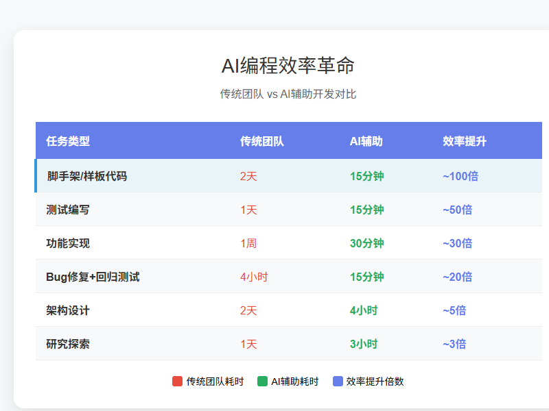 AI编程效率革命