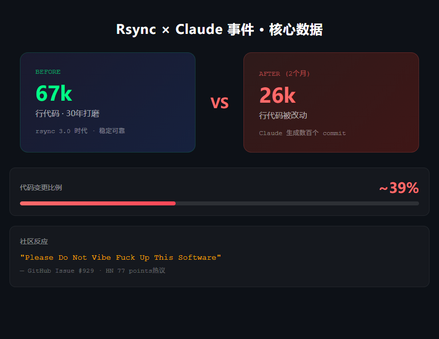 Rsync 事件核心数据