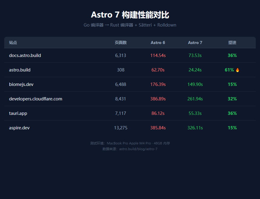 性能对比