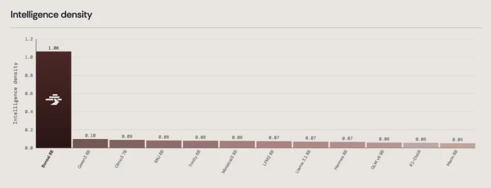 1-bit Bonsai 8B 的智能密度（每 GB）与同一参数类别中的其他模型的比较（来源：PrismML）