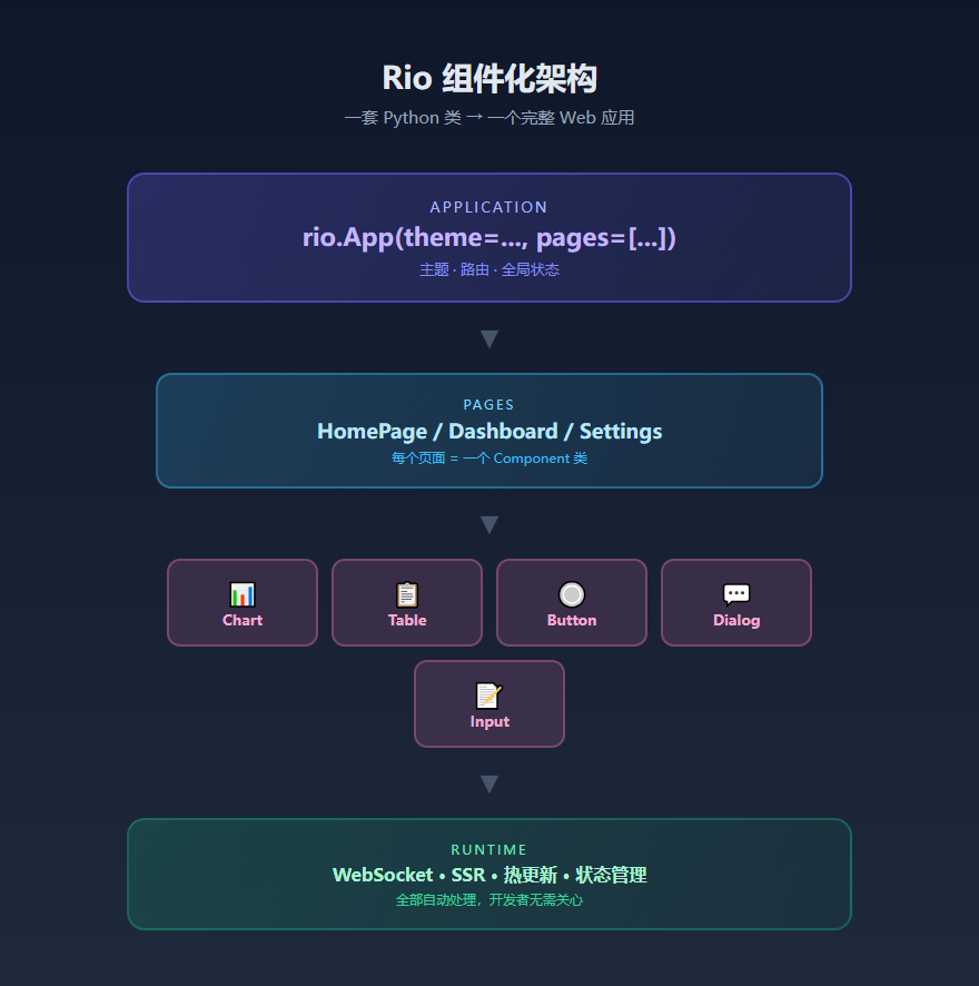 Rio 组件化架构
