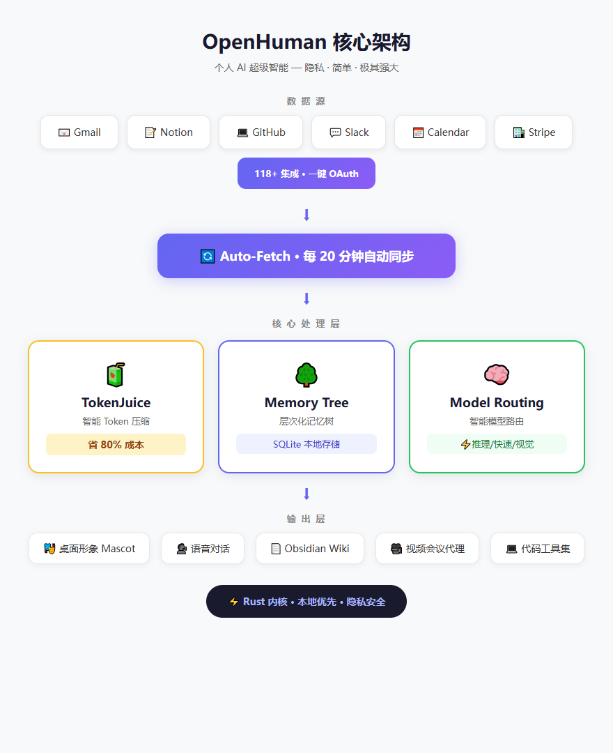 OpenHuman 核心架构