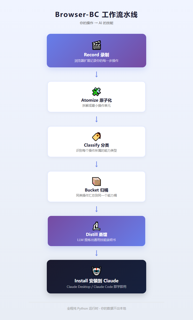 Browser-BC 工作流水线