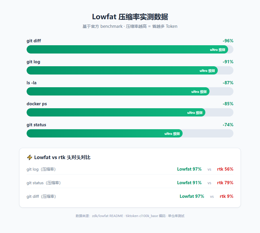 lowfat数据对比