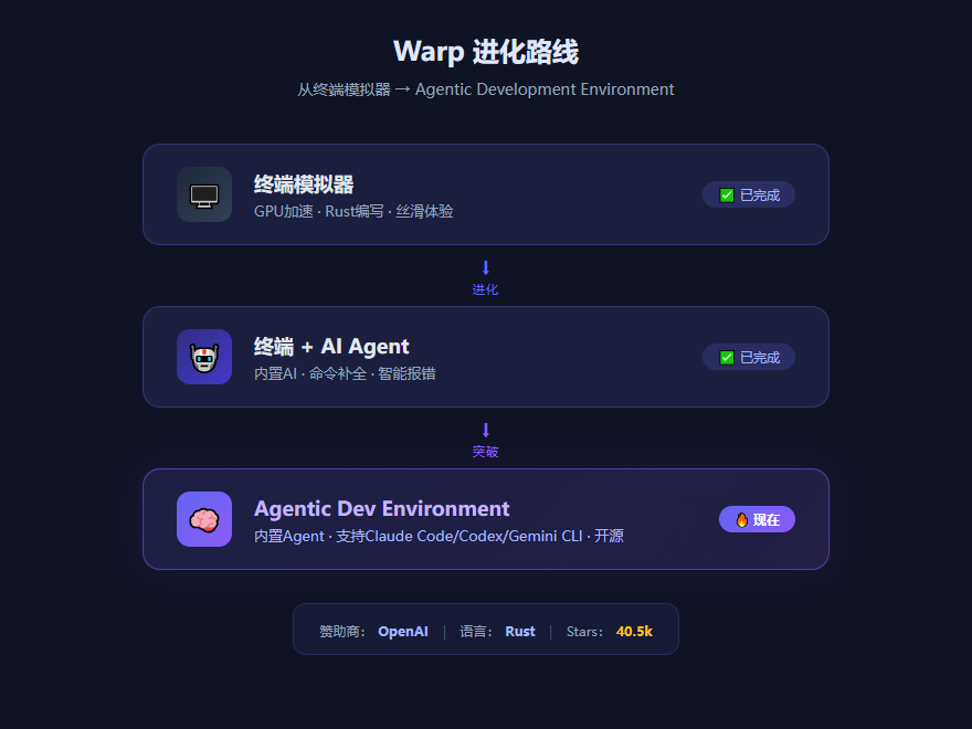warp进化路线